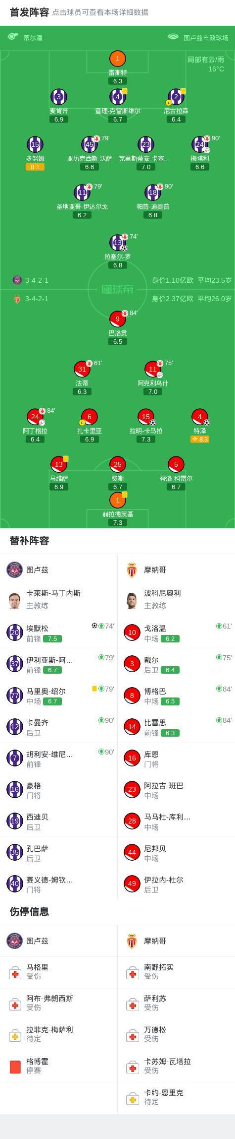 九游娱乐-图卢兹2-2摩纳哥，特泽破门，埃默松救主